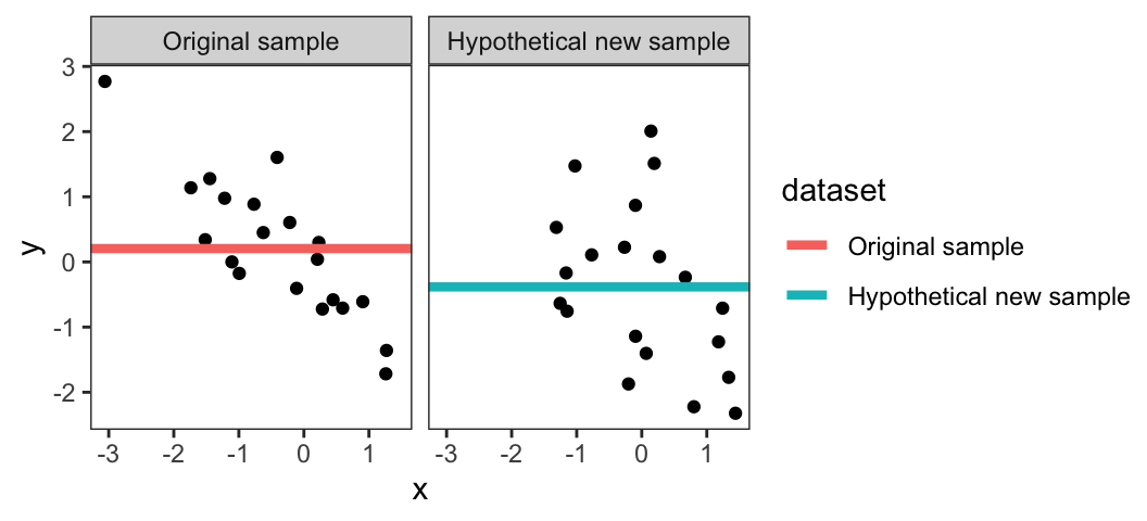 Two side-by-side scatter plots are shown with the left side representing the original sample of data and the right side representing a hypothetical new sample. The left plot has a horizontal line in orange at y = 0.2 and the right plot has a horizontal line in cyan at y = -0.2.