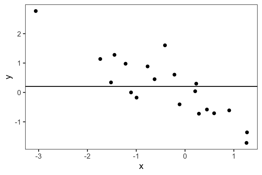 A scatter plot with x-axis ranging from -3 to 1 and y-axis ranging from -1 to 2. Solid black circles represent the points trending from upper left to lower right. A horizontal black line is overlaid at a value of about y = 0.2.