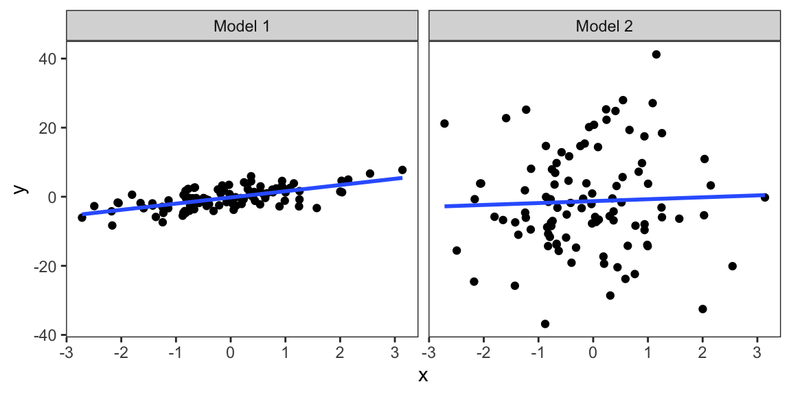 Two side-by-side scatter plots show 'Model 1' on the left and 'Model 2 on the right. The left scatter plot shows a blue regression line surrounded by a tight cluster of points. The right scatter plot shows a blue regression line surrounded by a cloud of points with a much larger variance.