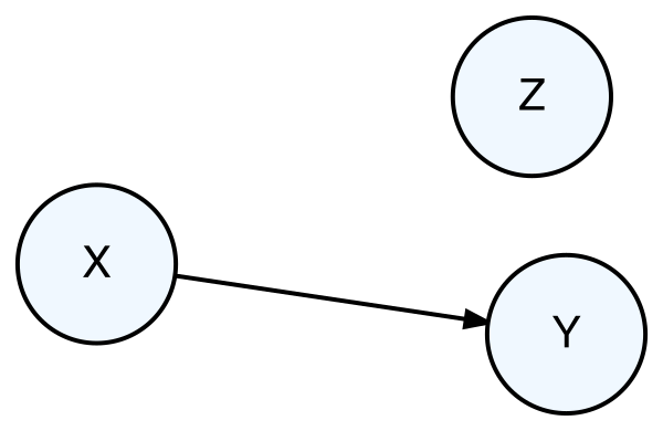 Directed acyclic graph is shown with circles labelled X, Y, and Z. There is an arrow going from X to Y. The Z circle is not connected to anything in the graph.