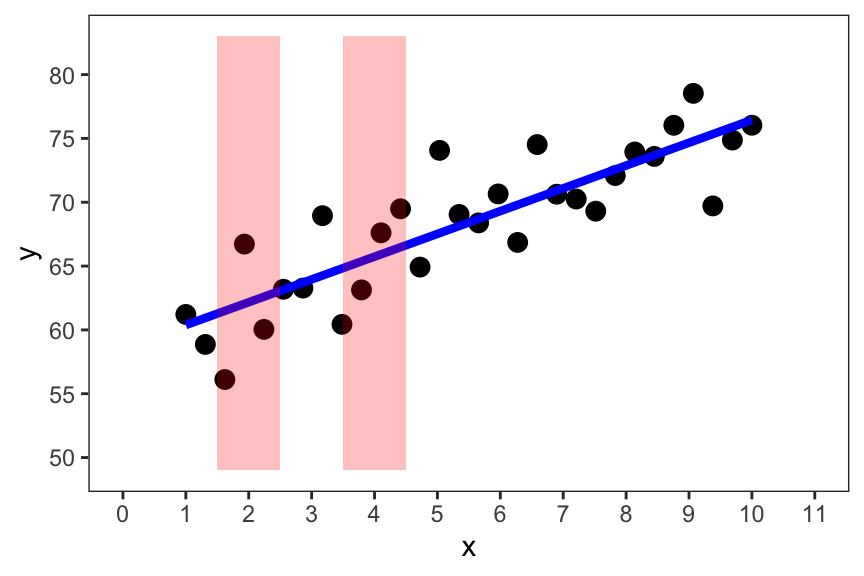Scatter plot of x and y with the x-axis ranging from 0 to 11 and the y-axis ranging from 50 to 80. There are two red shaded rectangles, one centered around x = 2 and on centered on x = 4.