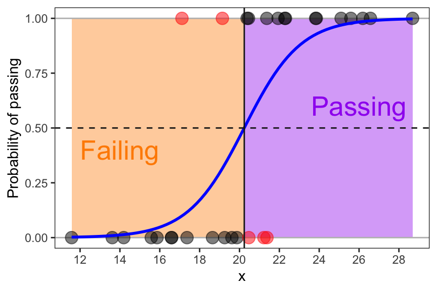 A scatter plot of x and binary 0/1 y is shown with a blue logistic regression curve overlaid. The plot to the right of x = 20.2 is shaded purple and to the left of x = 20.2 is shaded orange. There is a dashed line at y = 0.5; below that line is the label 'Failing' and above that line is the label 'Passing'.