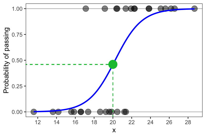 Scatter plot of variables x and binar 0/1 y, with a fitted logistic regression model in blue and a prediction in green. The logistic curve is sloped up and to the right. A green circle is placed at x = 20 and y = 0.48.