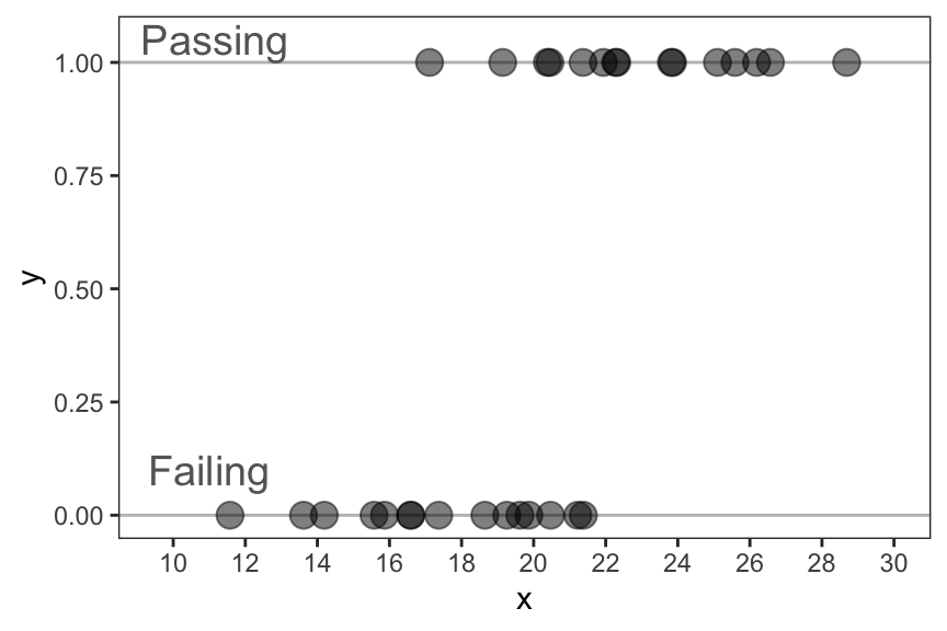 Scatter plot of x and y where y is a binary 0/1 variable. The 1-values are labelled as 'Passing' and the 0-values are labelled as 'Failing'.