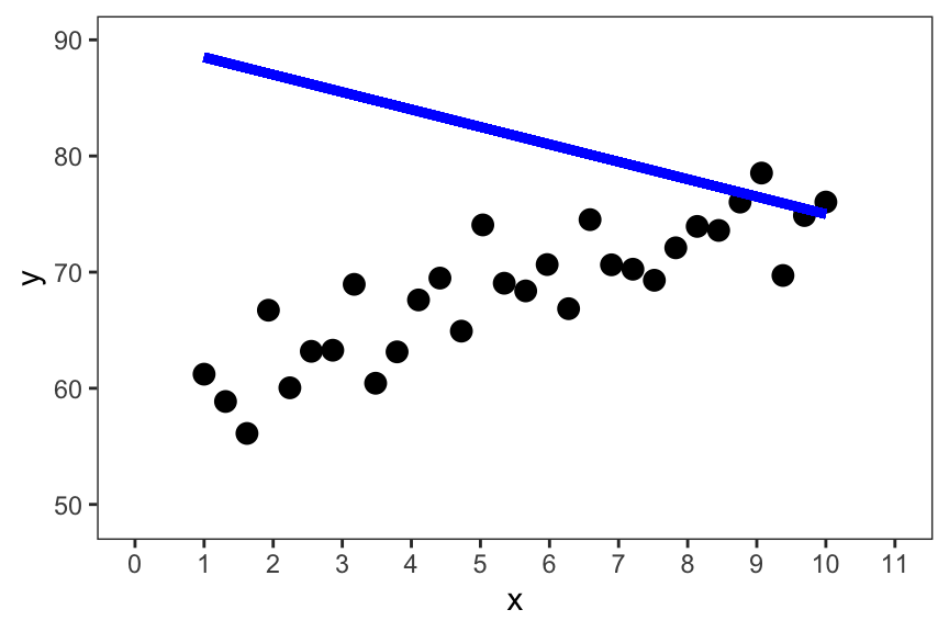 Scatter plot of variables x and y x on the x-axis and y on the y-axis. The x-axis ranges from 0 to 11 and the y-axis ranges from 50 to 80. The data are represented as filled black circles and there is a blue regression line drawn from the upper left of the plot downwards towards the middle right. The line does not fit the data well.