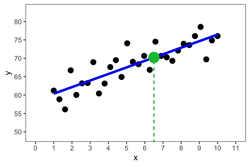 A scatter plot with overlaid least squares regression line. A prediction at x = 6.5 if shown and a green circle is used to highlight where on the regression corresponds to an x value of 6.5.