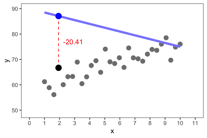 Scatter plot of variables x and y x on the x-axis and y on the y-axis. The x-axis ranges from 0 to 11 and the y-axis ranges from 50 to 80. The data are represented as filled black circles and there is a blue regression line drawn from the upper left of the plot downwards towards the middle right. The line does not fit the data well. There is a dashed red line connecting the blue line to its corresponding data point with a residual value of -20.41.