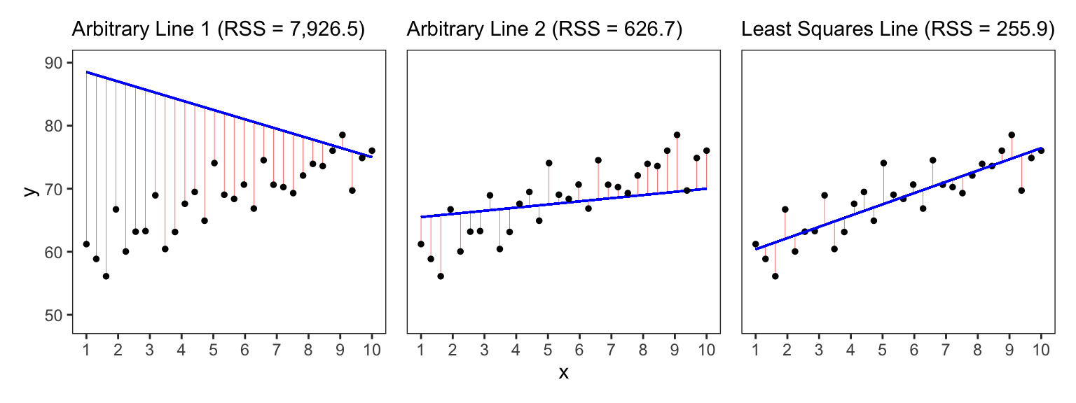 A panel of three scatter plots, each with the same data but different regression lines overlaid. The left plot has a very poorly fitted line, the middle plot has a somewhat poorly fitted line, and the right plot shows the optimal least squares line. Red vertical lines indicate the size of the residual for each data point.