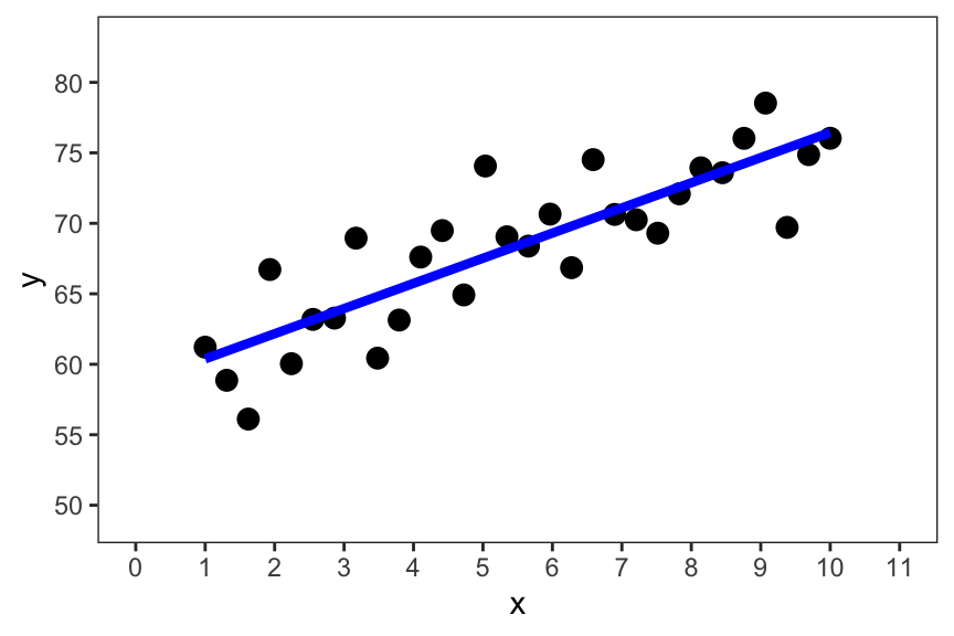 Scatter plot of variables x and y x on the x-axis and y on the y-axis. The x-axis ranges from 0 to 11 and the y-axis ranges from 50 to 80. The data are represented as filled black circles and there is a blue regression line drawn through the data points.