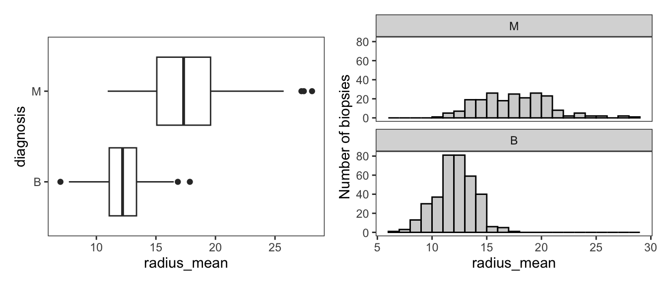 A panel of two plots with a side-by-side boxplot on the left and a side-by-side histogram on the right.