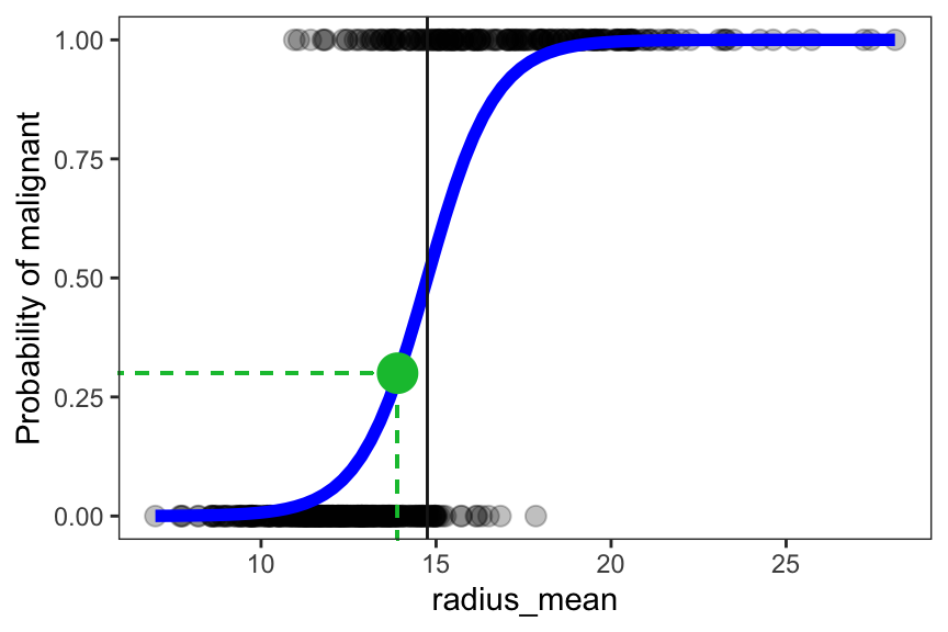 Logistic regression model visualized in blue, predicting the probability of a malignant diagnosis based on the `radius_mean` value, fitted to the Wisconsin breast cancer dataset. Gray vertical line marks the decision boundary between a benign and malignant diagnosis, associated with a classification threshold of 0.5.