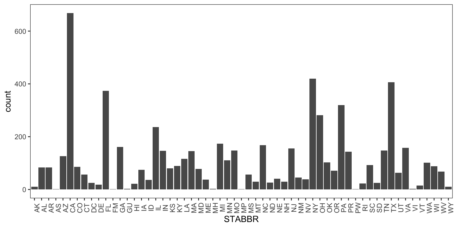 A bar plot is shown with state abbreviations on the x-axis and the count of the number of schools on the y-axis.