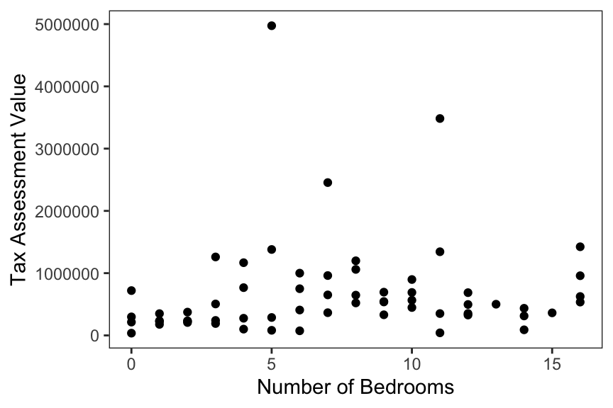 A scatter plot is shown with x-axis labelled 'Number of Bedrooms' and y-axis labelled 'Tax Assessment Value'. The x-axis ranges from 0 to 15 and the y-axis ranges from 1,000,000 to 5,000,000.