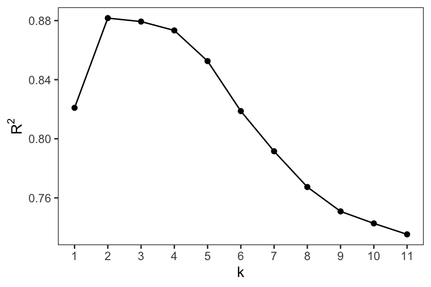 A line plot shows the relationship between tuning parameter k and R-squared, where the y-axis for R-squared ranges from 0.76 to 0.88.